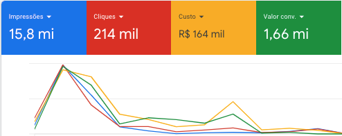 Resultados Reais Digital360 - Google Ads Dashboard